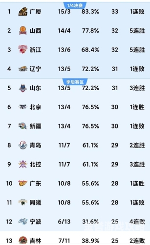 cba最新积分榜2024年CBA联赛最新积分榜揭晓，谁主沉浮？