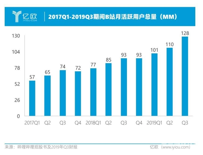 BiliBili，二次元世界的破圈传奇，如何从小众走向大众？哔哩哔哩网页版入口